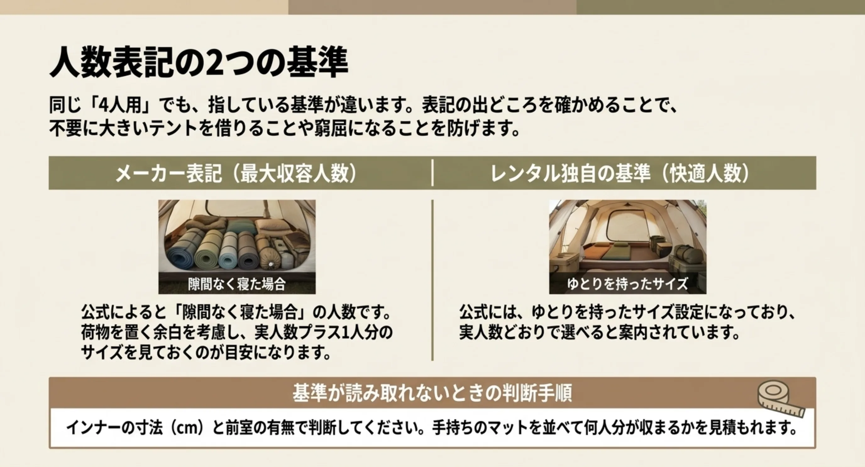 メーカー表記の最大収容人数とレンタル独自の快適人数という2つの基準の違いと、基準が分からないときの見積もり方を示したスライド