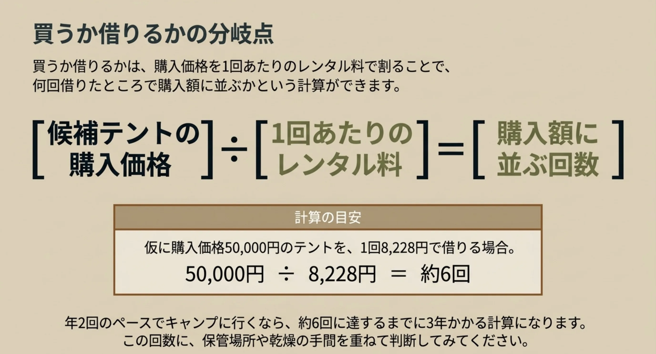 購入価格を1回あたりのレンタル料で割って購入額に並ぶ回数を出す式と、5万円のテントを例にした計算を示したスライド