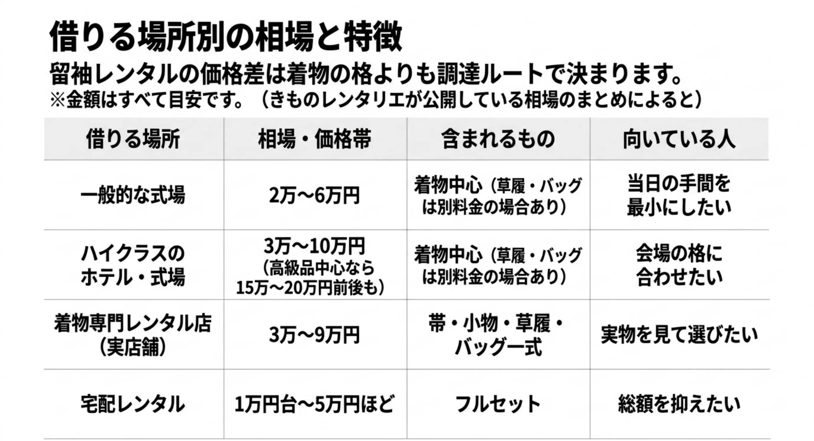 式場・ハイクラスホテル・着物専門店・宅配レンタルの4ルートで留袖レンタルの相場と含まれるものを比べた表