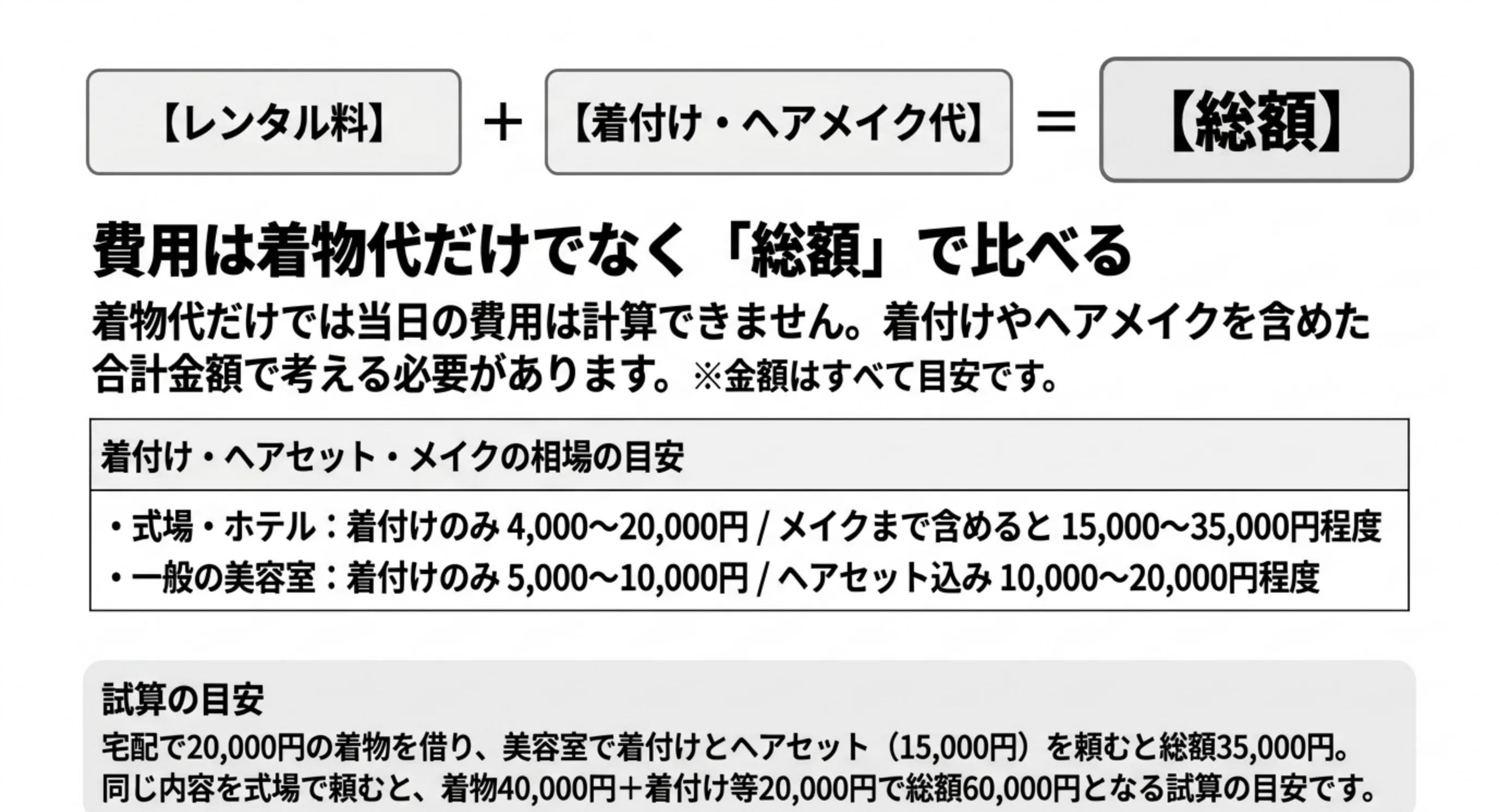レンタル料に着付け・ヘアメイク代を足して総額で比べることを示した図と、式場と美容室の料金相場の目安