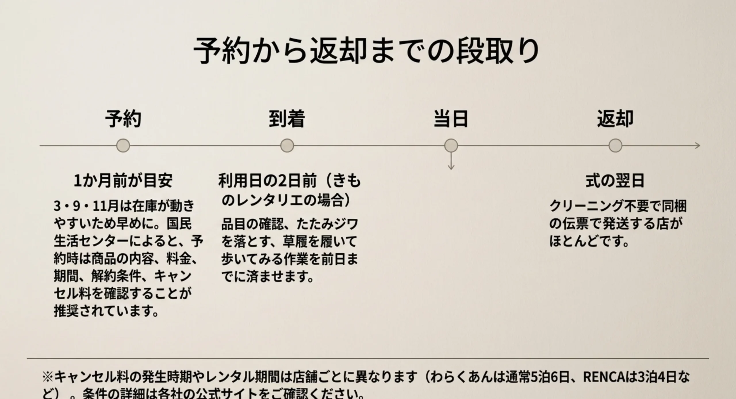 予約は1か月前、到着は利用日の2日前、返却は式の翌日という留袖レンタルの流れを時系列で示した図