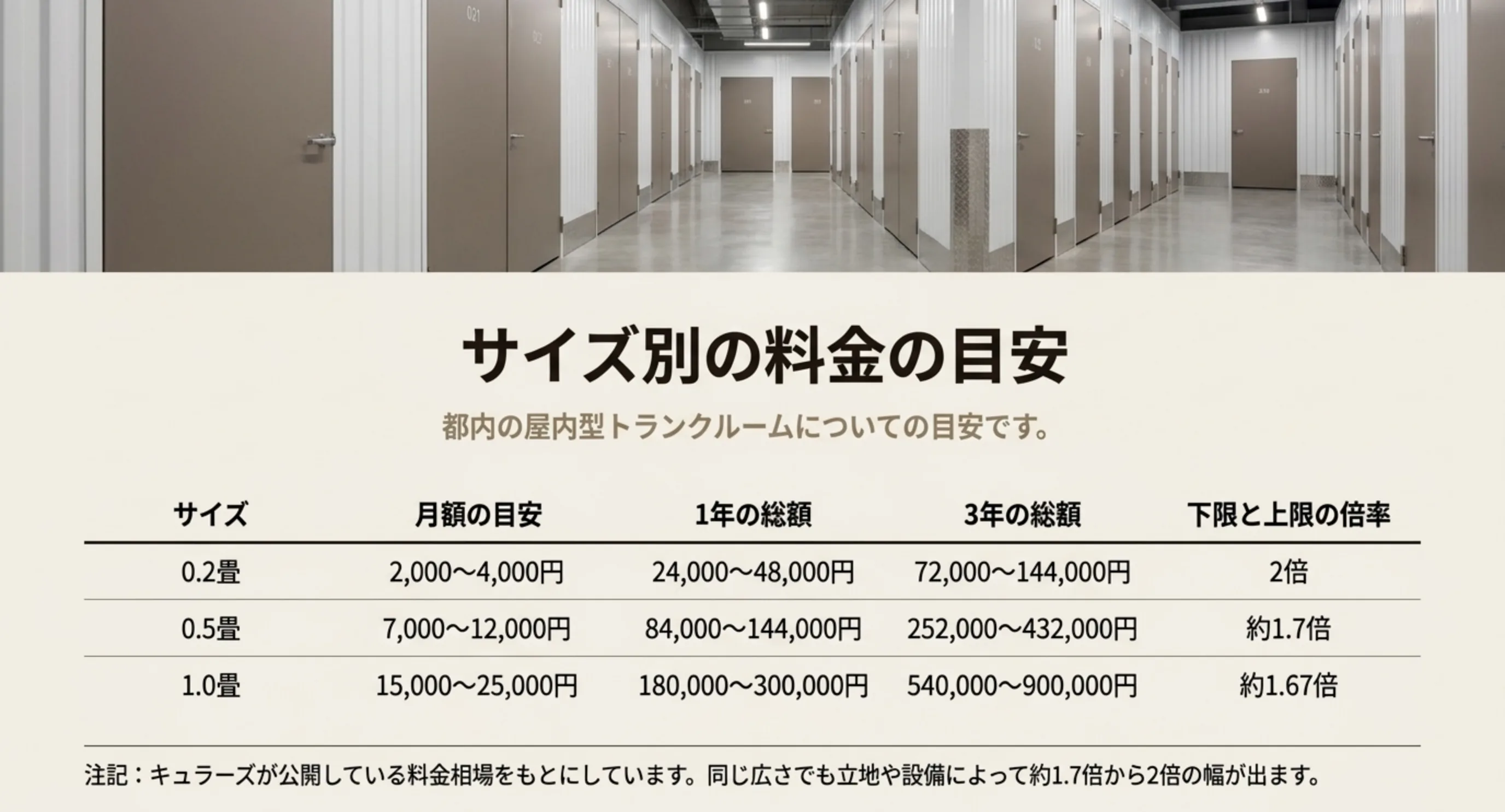 0.2畳から1.0畳まで月額と1年3年の総額そして下限上限の倍率を並べた表のスライド