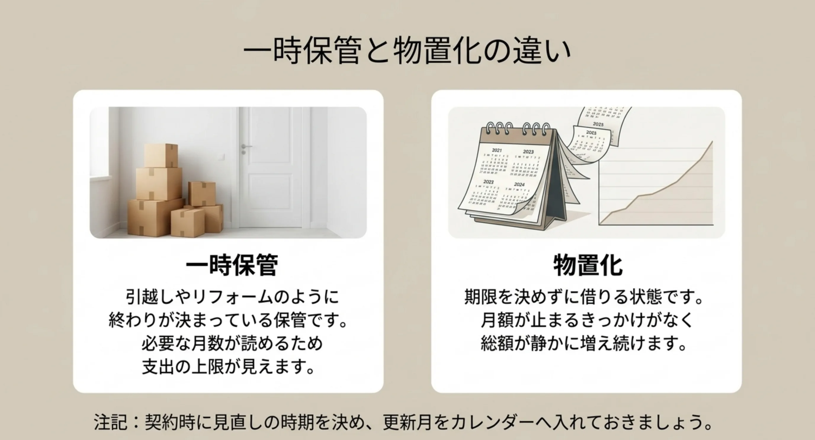 終わりが決まっている一時保管と期限を決めない物置化を比べたスライド