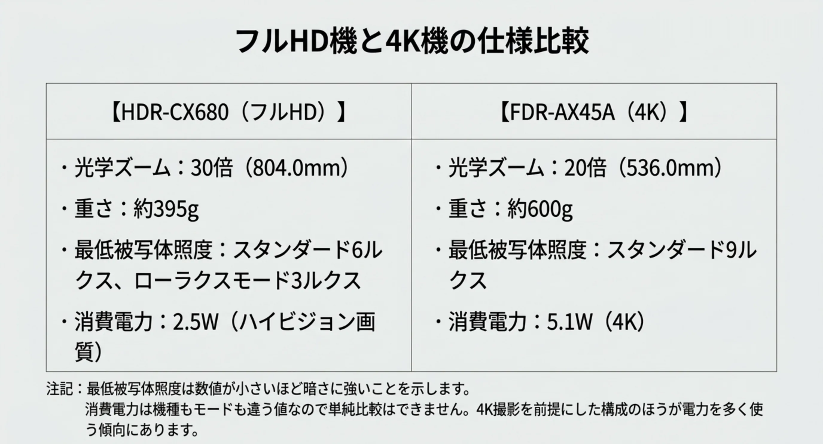光学ズーム倍率・重さ・最低被写体照度・消費電力をフルHD機と4K機で比べ、消費電力は機種もモードも違う値だと注記した表のスライド