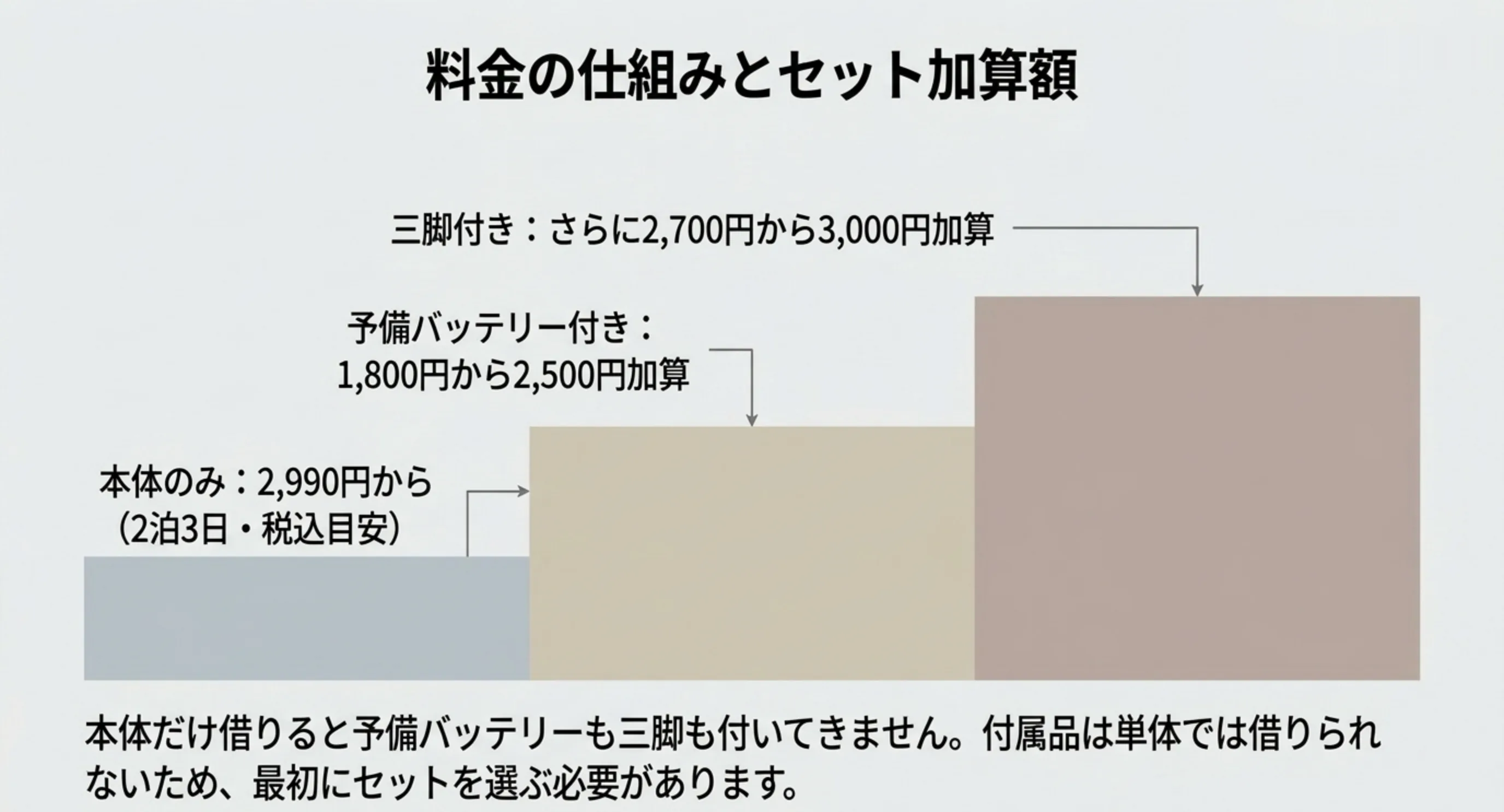 本体のみ2990円からの料金に、予備バッテリーで1800円から2500円、三脚でさらに2700円から3000円が加算される構造を示したスライド