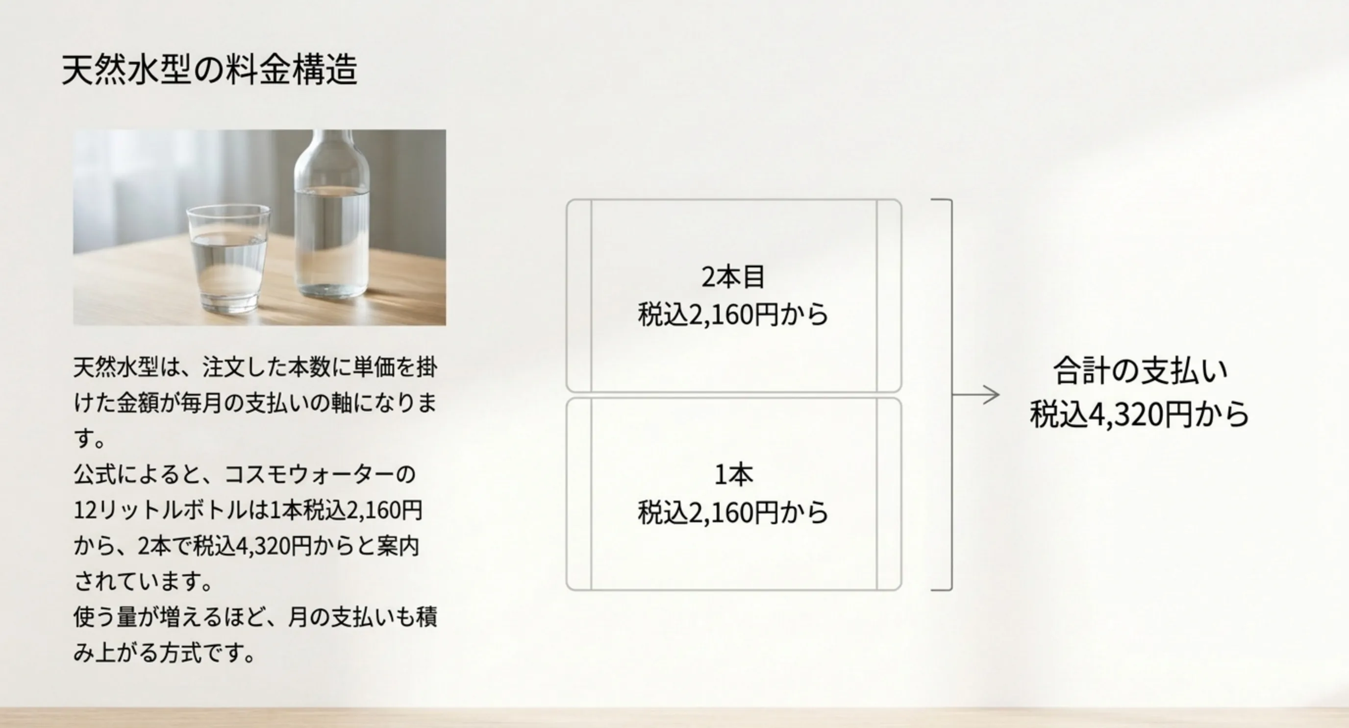 12リットルボトル1本あたりの価格に注文本数を掛けた金額が毎月の支払いの軸になることを示したスライド
