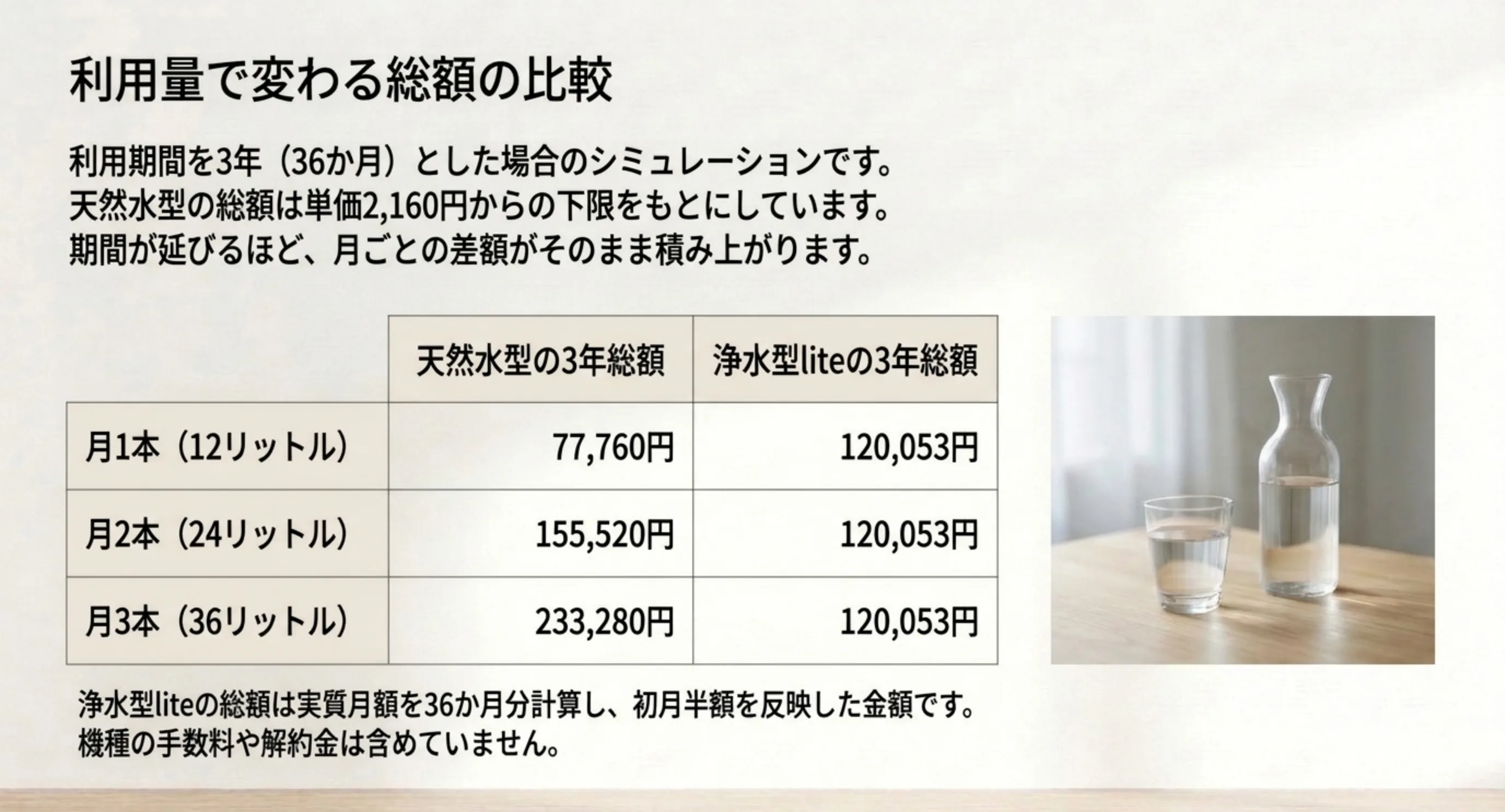 月1本から3本までの使用量別に、天然水型と浄水型の3年間の総額を並べて比べた表のスライド