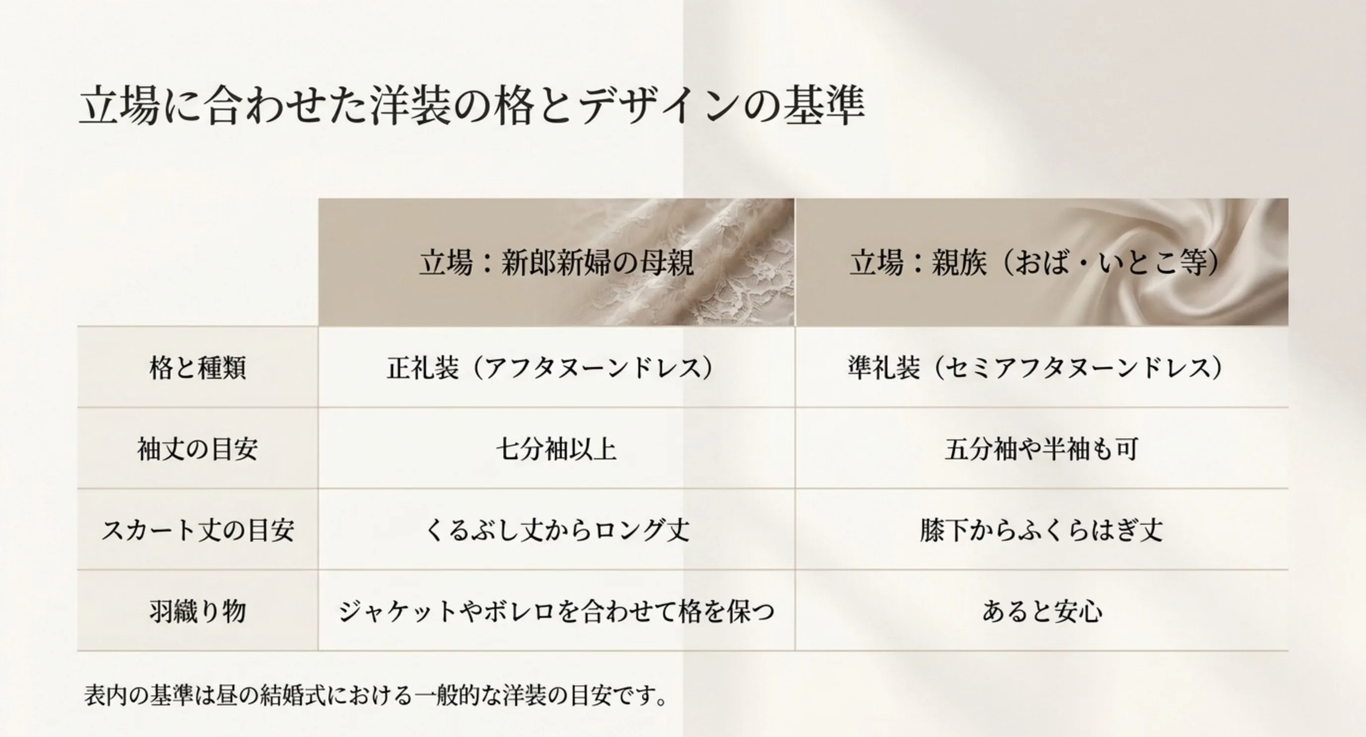新郎新婦の母親は正礼装で七分袖以上とくるぶし丈以上、親族は準礼装で五分袖や半袖も可で膝下からふくらはぎ丈という基準を比較した表のスライド