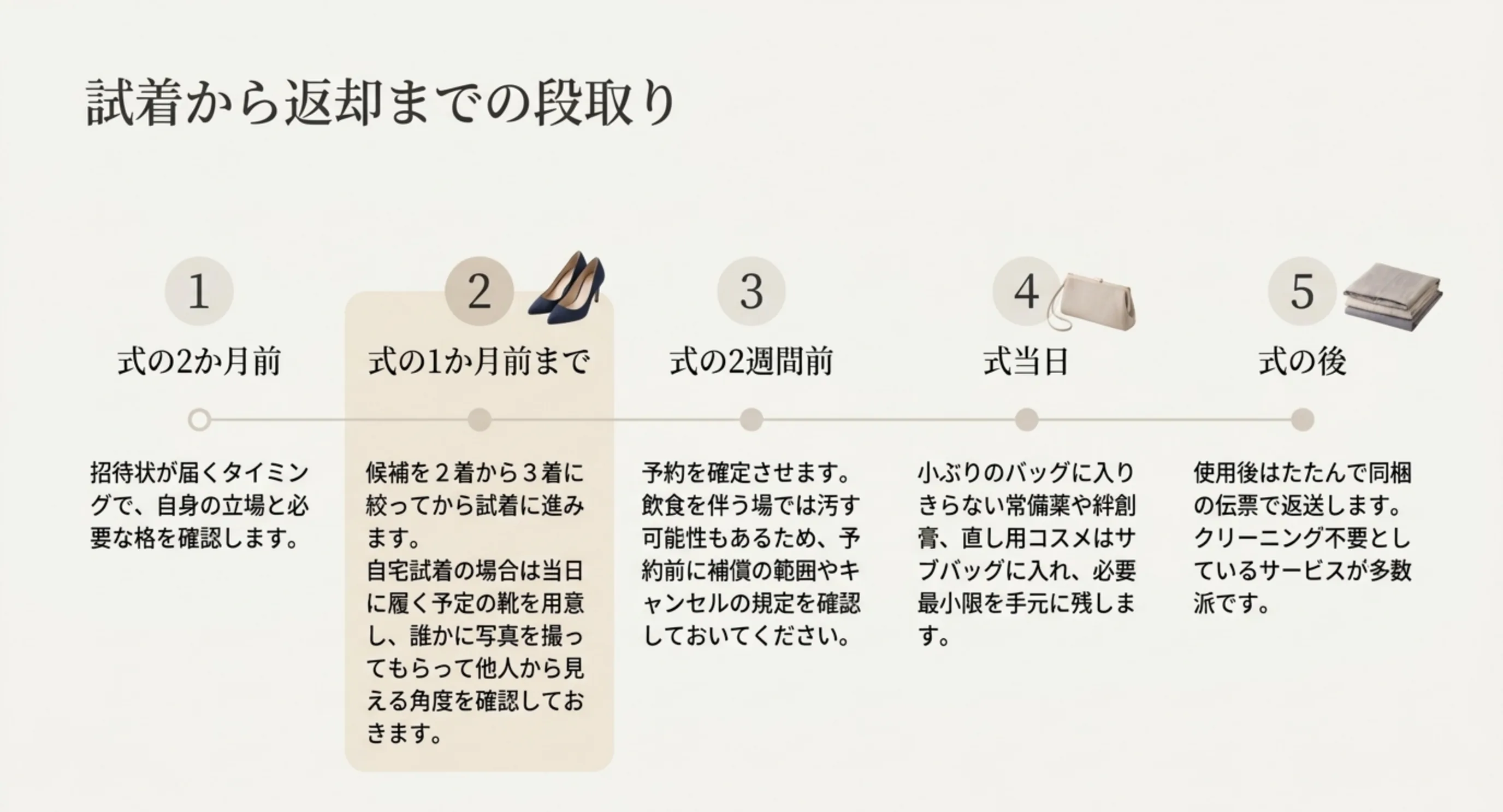 式の2か月前の格の確認から1か月前の試着、2週間前の予約確定、当日、返却までの流れを時系列で示したスライド