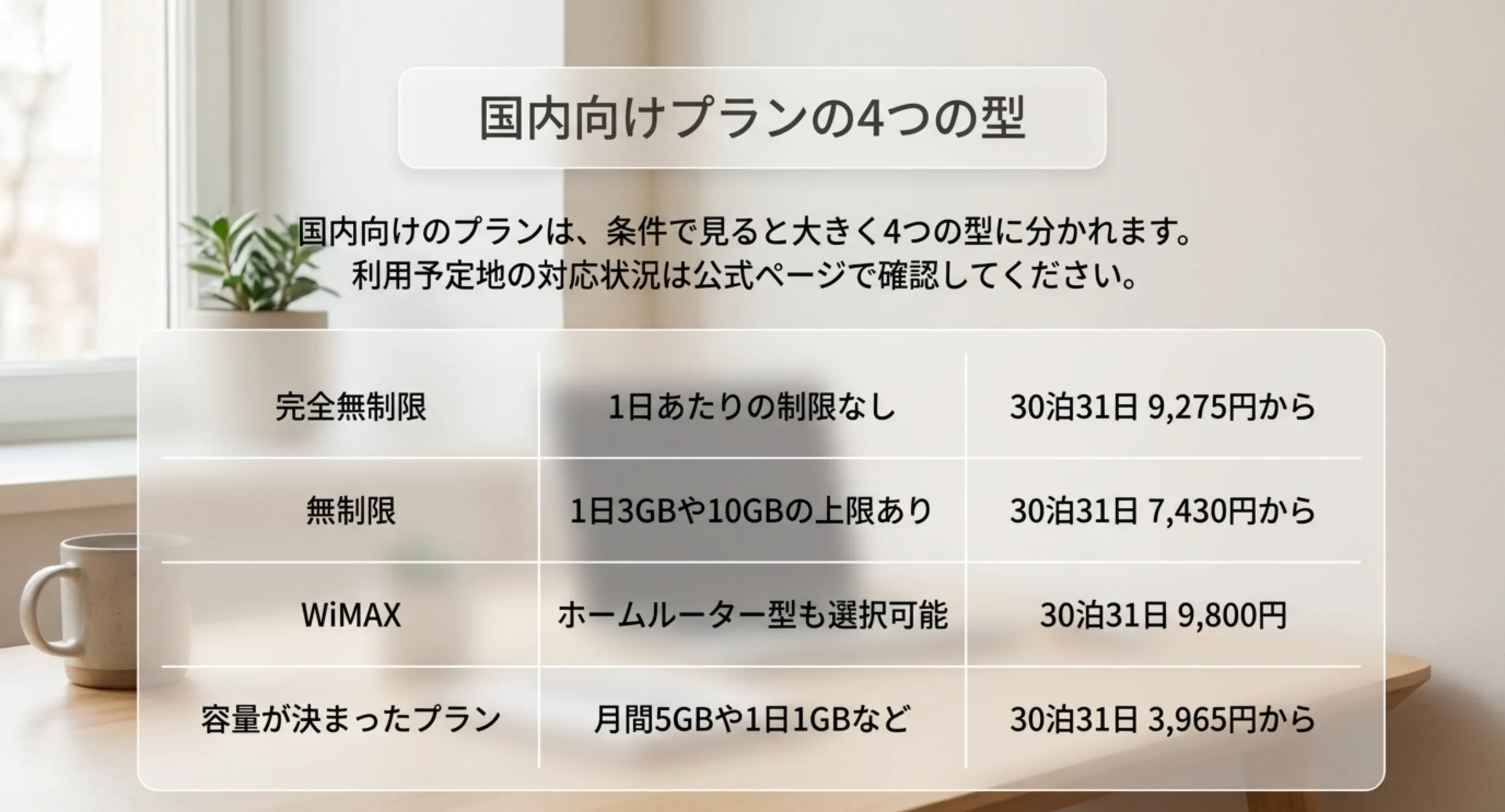 完全無制限、無制限、WiMAX、容量が決まったプランの4つの型について条件と30泊31日の料金を並べた表のスライド