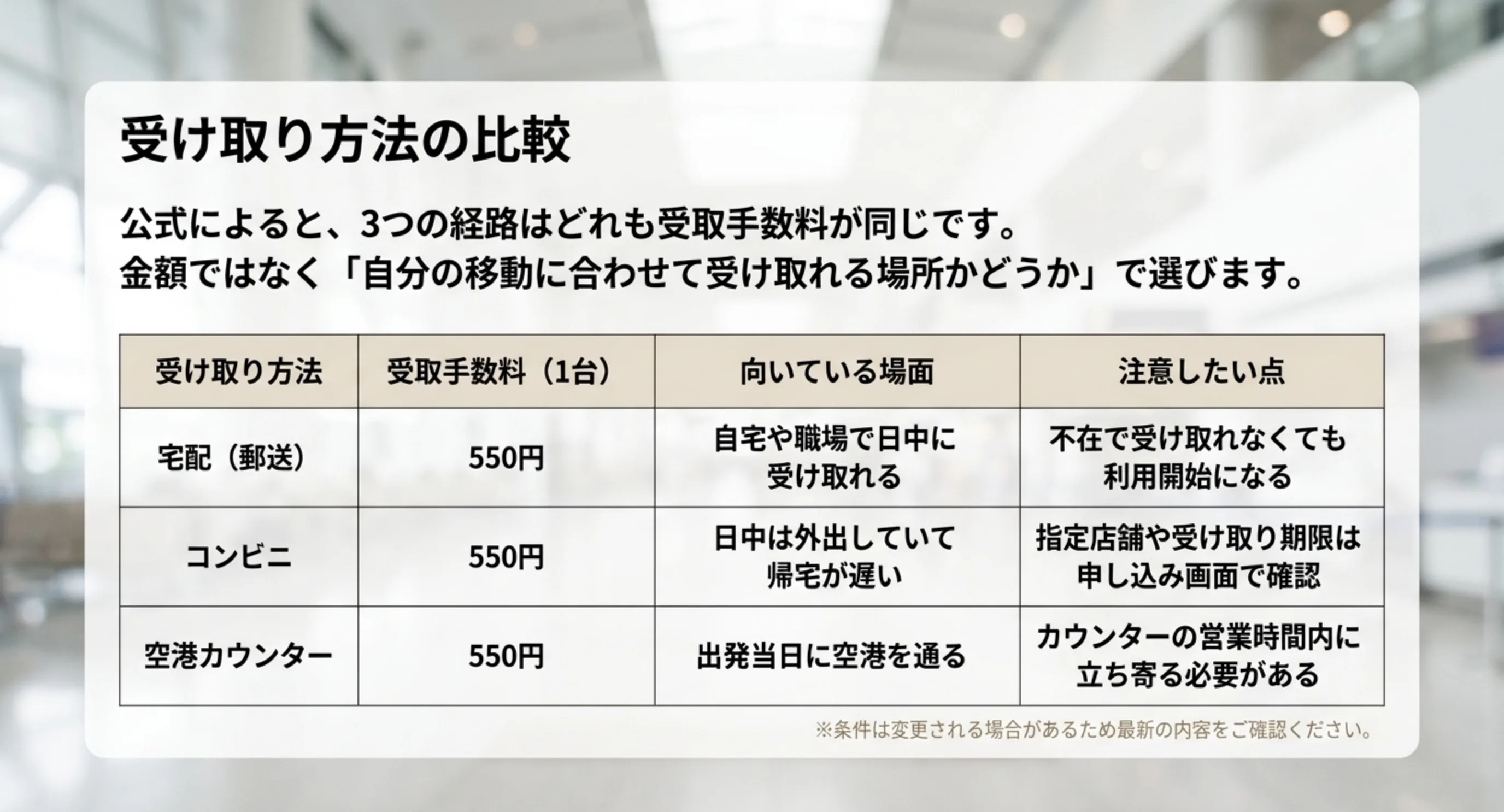 宅配とコンビニと空港カウンターについて、受取手数料と向いている場面、注意したい点を並べた表のスライド
