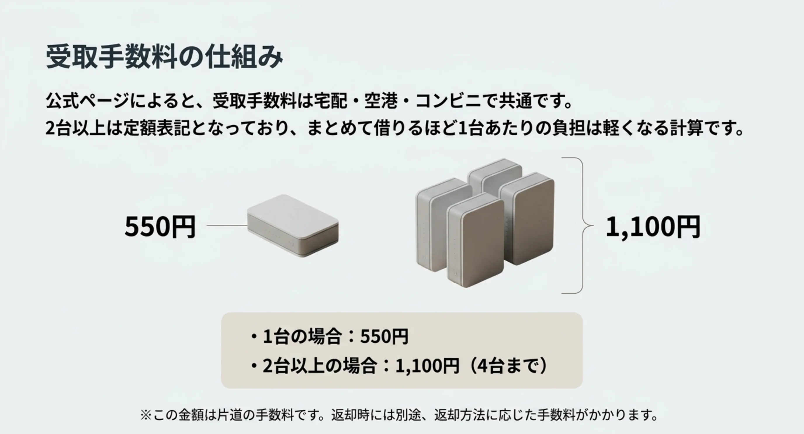 受取手数料が宅配・空港・コンビニで共通であることと、1台の場合と2台以上の場合の金額を示したスライド