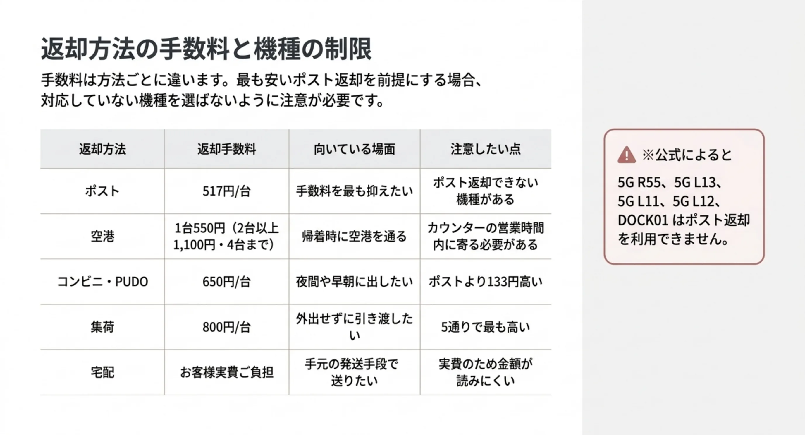 ポスト・空港・コンビニ・集荷・宅配の返却手数料と向いている場面、ポスト返却に対応しない機種がある点をまとめた表のスライド