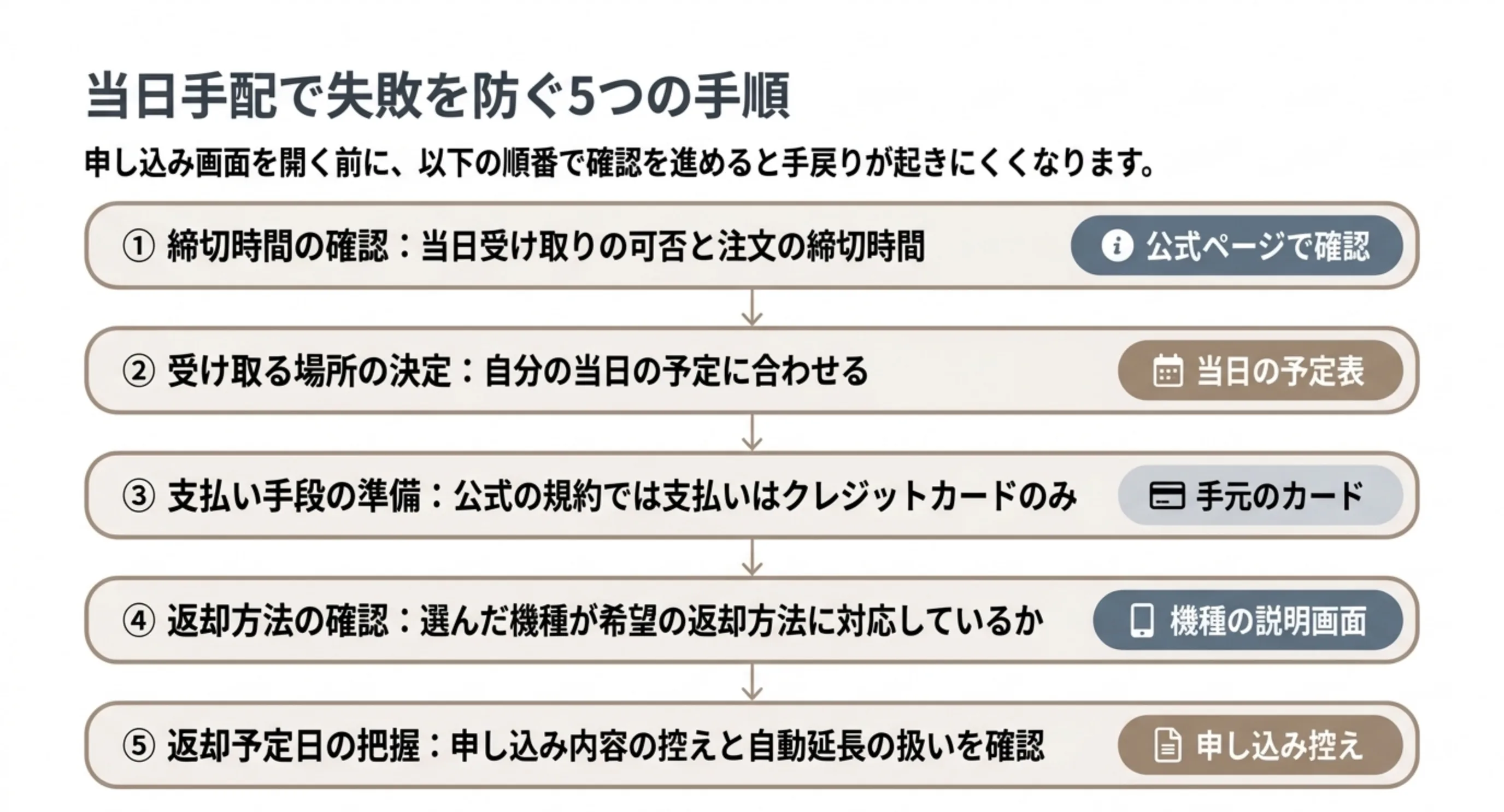 締切時間の確認から受け取る場所、支払い手段、返却方法、返却予定日まで当日手配の確認を5段階で示したスライド