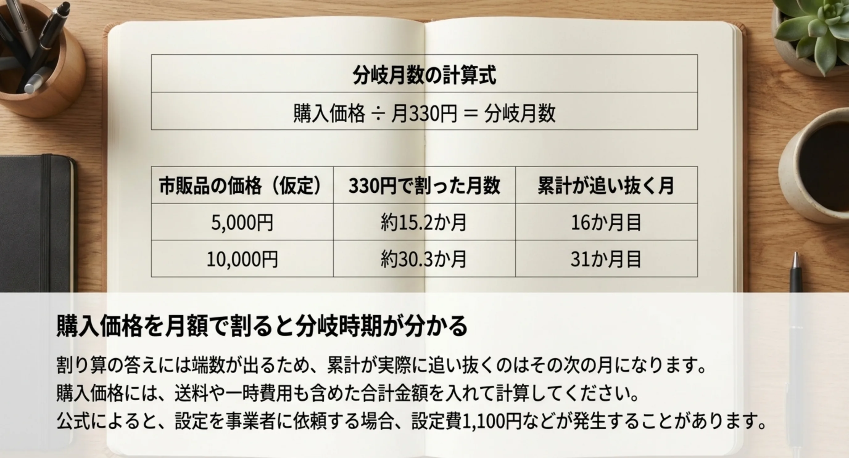 購入価格を月額で割って分岐月数を出す式と、市販品の価格別に累計が追い抜く月を示した表のスライド